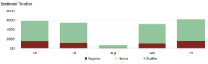 Sentiment timeline